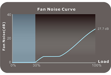 Thermaltake Toughpower GF1 750W - TT Premium Edition fan noise curve close-up