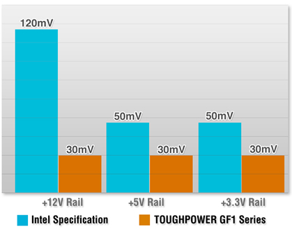 Thermaltake Toughpower GF1 750W - TT Premium Edition Ripple Noise graph