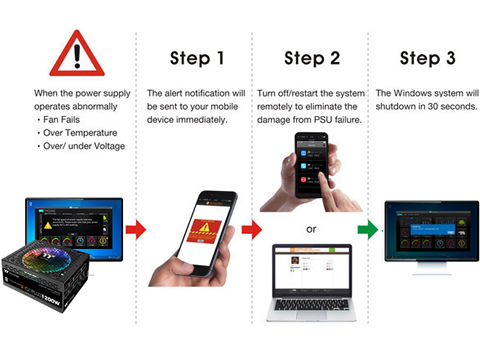 Warning Alerts: When the power supply operates abnormally -fan fails -over temperature -over/under voltage, step 1: The alert notification will be sent to your mobile device immediately, step 2: turn off/restart the system remotely to eliminate the damage from PSU failure. Step 3: the windows system will shutdown in 30 seconds