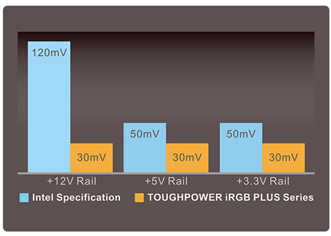 Low Ripple Noise Graph comparing the Intel Specification and TOUGHPOWER iRGB PLUS Series