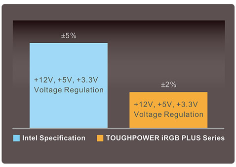 Extremely Strict Voltage Regulation Graph comparing the Intel Specification and TOUGHPOWER iRGB PLUS Series