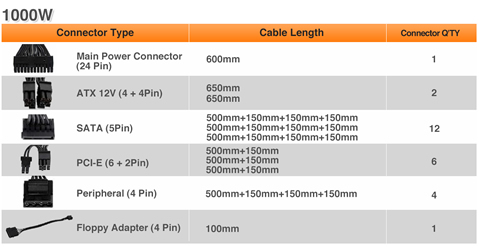 Conenctors: One Main Power Connector (24-pin) at 60mm length, Two ATX 12V (4 + 4-Pin) at 650mm length, Twelve SATA (5-Pin) three at 50mm and nine and 150mm, Six PCI-E (6 + 2-Pin) three at 500mm and three at 150mm, Four Peripheral (4-Pin) one at 500mm and three at 150mm and One Floppy Adapter (4-Pin) at 100mm