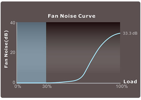 Fan Noise Curve