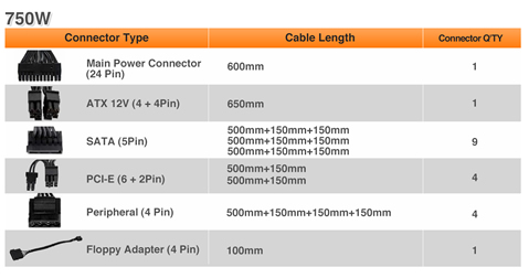 750W Conenctors: One Main Power Connector (24-pin) at 60mm length, Two ATX 12V (4 + 4-Pin) at 650mm length, Twelve SATA (5-Pin) three at 50mm and nine and 150mm, Six PCI-E (6 + 2-Pin) three at 500mm and three at 150mm, Four Peripheral (4-Pin) one at 500mm and three at 150mm and One Floppy Adapter (4-Pin) at 100mm