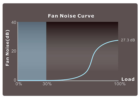 Fan Noise Curve