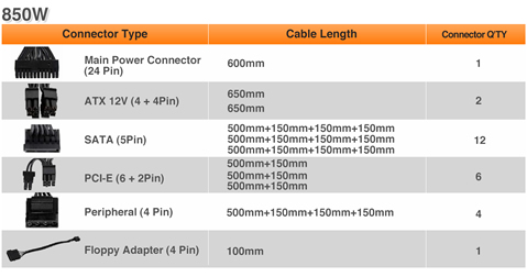 850W Conenctors: One Main Power Connector (24-pin) at 60mm length, Two ATX 12V (4 + 4-Pin) at 650mm length, Twelve SATA (5-Pin) three at 50mm and nine and 150mm, Six PCI-E (6 + 2-Pin) three at 500mm and three at 150mm, Four Peripheral (4-Pin) one at 500mm and three at 150mm and One Floppy Adapter (4-Pin) at 100mm