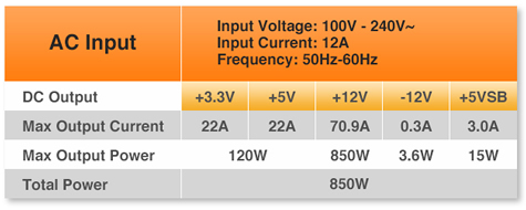 AC input Voltage: 100V~240V, Input Current: 12A and Frequency: 50Hz-60Hz