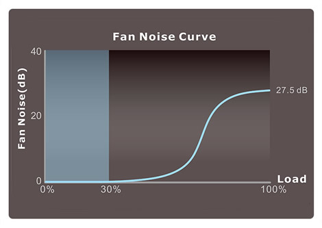 Fan Noise Curve