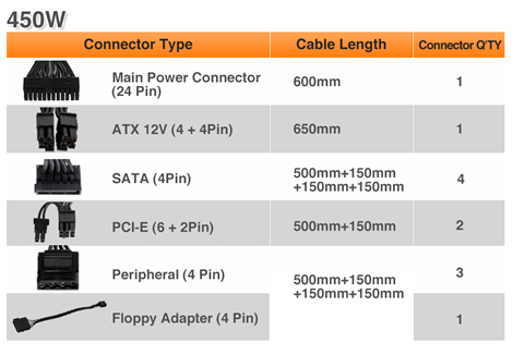 Multiple Connectors for the Thermaltake Smart BX1 550W - Main power connector 600mm 24-pin, ATX 12V (4 + 4 pin) 650mm cable length, SATA (4-pin) 500mm+150mm+150mm+150mm, PCI-E (6 + 2-Pin) 500mm+150mm, Peripheral (4-Pin) & Floppy Adapter (4-Pin) 500mm+150mm+150mm+150mm+150mm