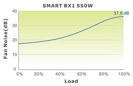 Thermaltake Smart BX1 Fan Noise Graph