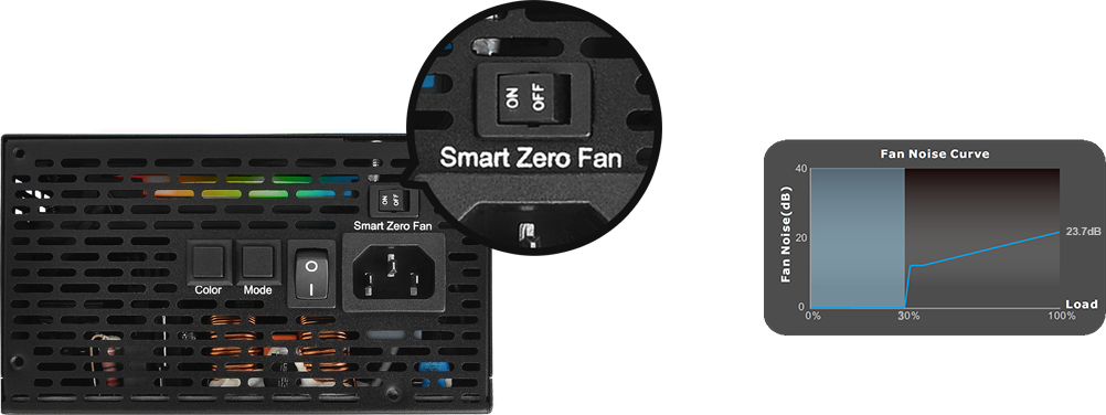  Rear of the power supply, with detail view of the Smart Zero Fan switch. Next to it on the right is graph of Fan Noise Curve  