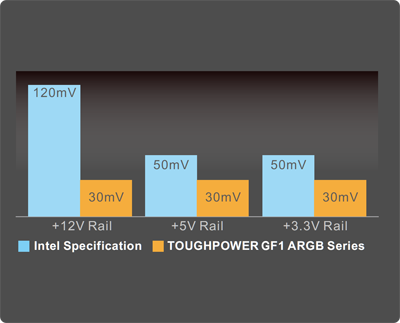 Graph showing ripple comparison between Intel Standards and specs of ToughPower GF1 ARGB Series   