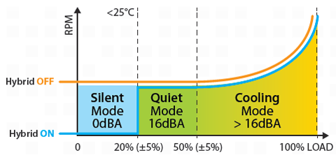 Hybrid Fan Control