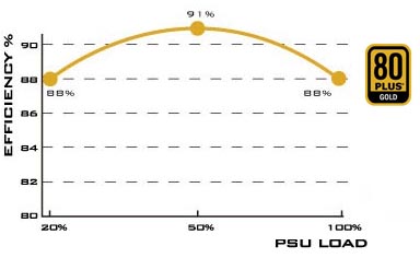 80 PLUS Gold level of efficiency