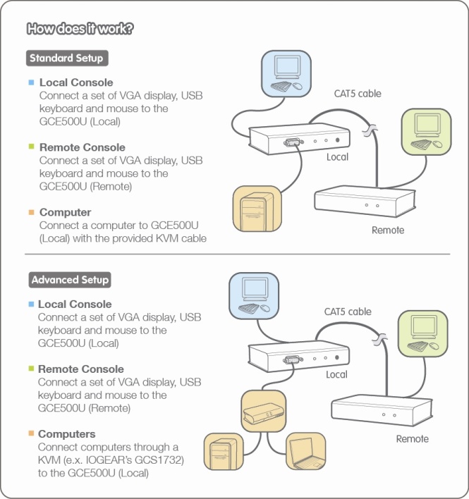    IOGEAR GCE500U USB VGA KVM Console Extender