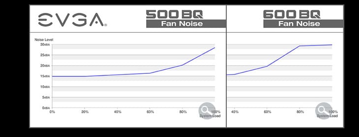 EVGA 500 and 600 Fan Noise Charts