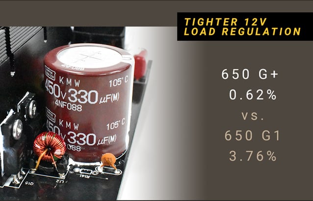 Closeup of the PSU's nippon capacitors along with text that reads: TIGHTER 12V LOAD REGULATION - 650 G+ 0.62% versus 650 G1 3.76%