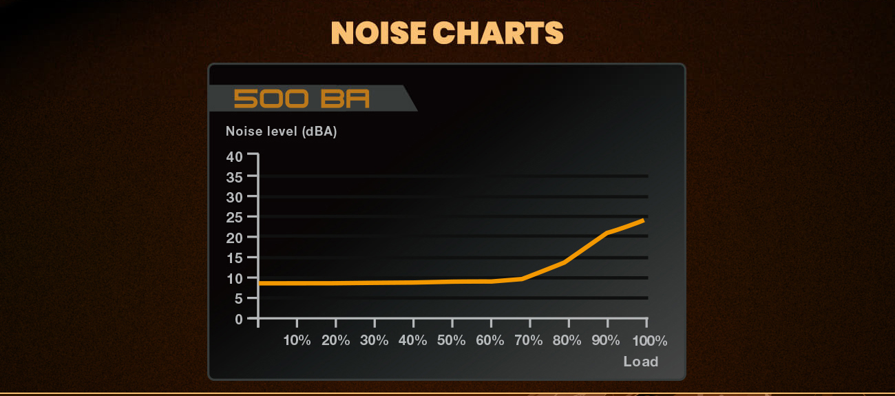 Noise charts