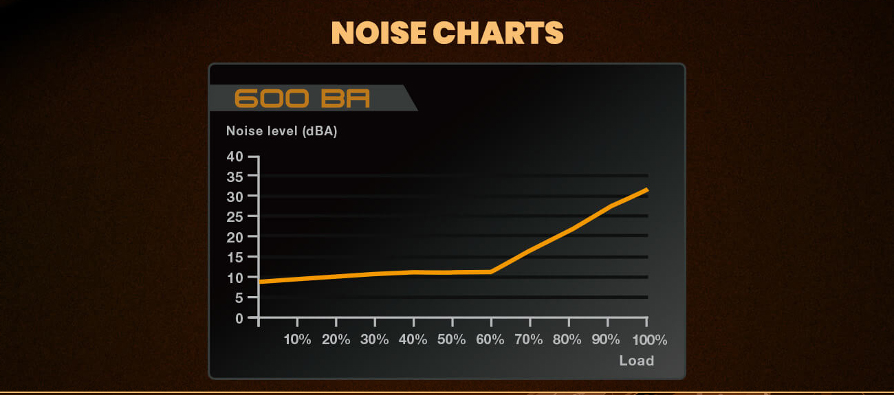 Noise charts