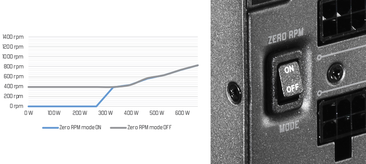 DEPENDABLE POWER Graph Measuring Zero RPM mode ON and OFF, Next to the On/Off Switch for ZERO RPM MODE