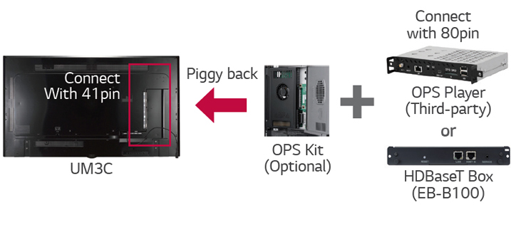 OPS player connected via an 80-pin connector, HDBaseT Box and OPS kit piggybacking to the back of the UM3C display via a 41-pin connector