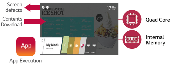 LG commercial display with connected text and graphics indicating, screen defects out, contents downloaded in, app execution, quad core CPU and internal memory