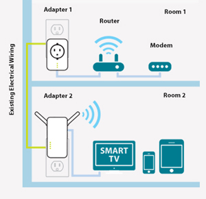 PowerLine Wireless AC1200 Gigabit Starter Kit