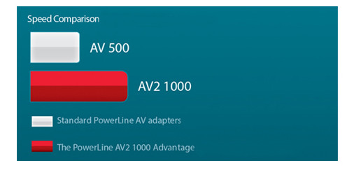 PowerLine Wireless AC1200 Gigabit Starter Kit