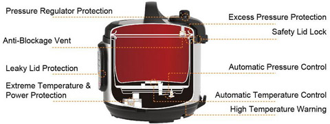 Instant Pot Technology Pressure Cooker