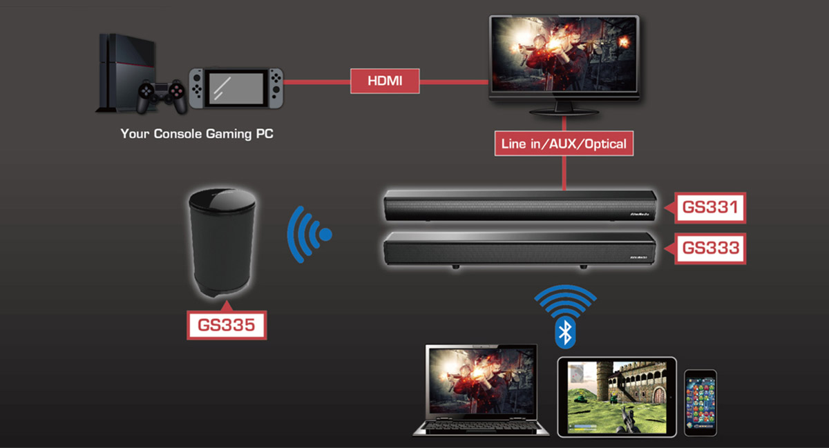 AverMedia GS3311 sound bar connected to a monitor via line in, AUX, optical and via HDMI to a playstation 4 and nintendo switch. The GS333 is connected via wifi to the GS335 and by bluetooth to an open laptop, tablet and smartphone all with different gaming media on-screen