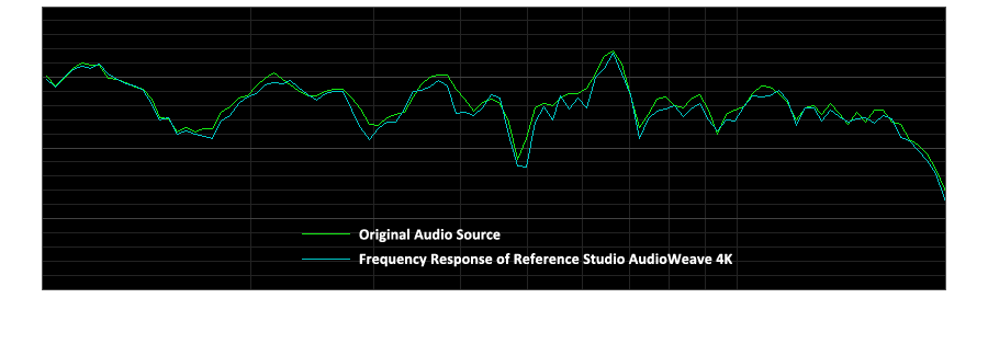 a chart showing AudioWeave's audio excellence
