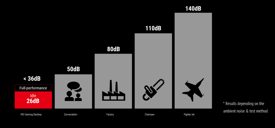 Bar graph chart showing the MSI infinite s desktop PC has a less than 36db in loudness compared to 50db found in conversation, 80db from factory work, 110db from a chainsaw and 140db from a fighter jet