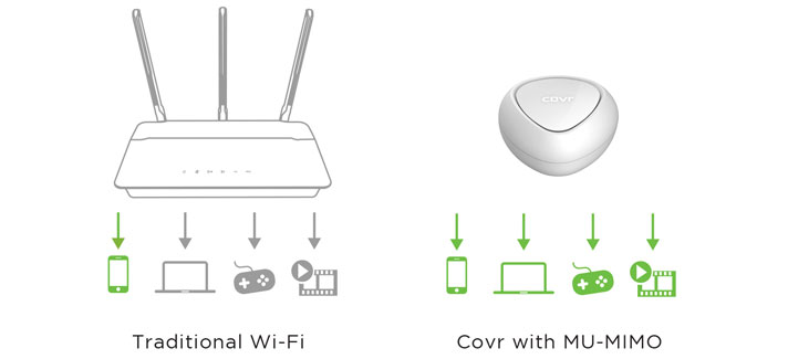 illustration of traditional wi-fi versus covr with MU-MIMO
