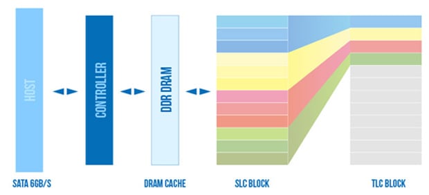  Silicon Power 256GB SSD 3D NAND A55 SLC Cache