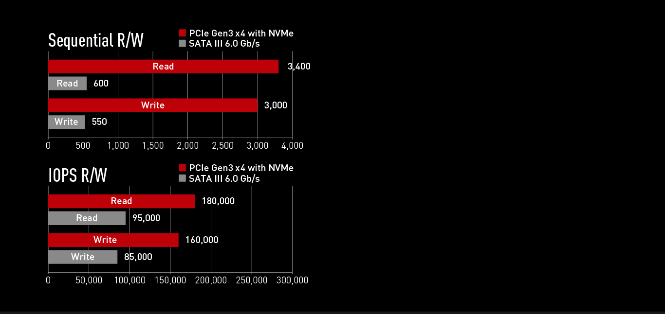 Team Group T-Force Cardea Liquid Internal Solid State Drive Sequential R/W and IOPS R/W compare the chart