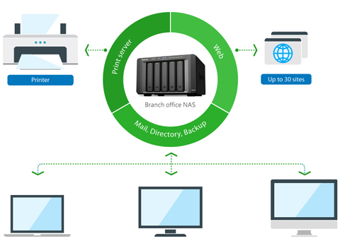 Synology