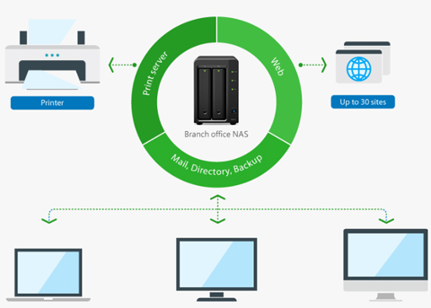 Synology