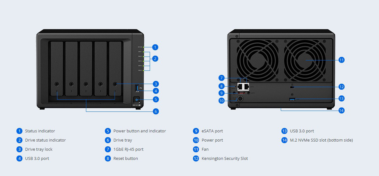 DiskStation DS1019+ Front and Back Images with 14 points of interest including, 1. status indicator, 2. drive status indicator, 3. drive tray lock, 4. USB 3.0 port, 5. power button and indicator, 6. drive tray 7. 10GbE RJ-45 port, 8. Reset button, 9. eSATA port, 10. power port, 11. fan, 12. kensington security lock, 13. USB 3.0 port and 14. M.2 NVME SSD slot (bottom side)