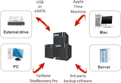 Comprehensive backup options
