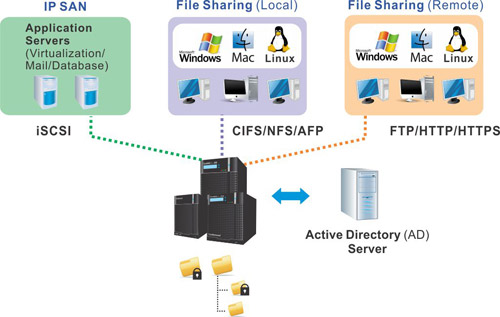 File sharing