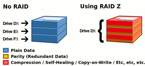RAID protection