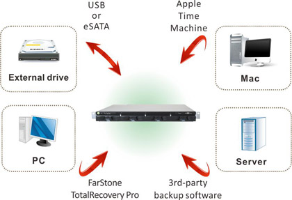 Comprehensive backup options