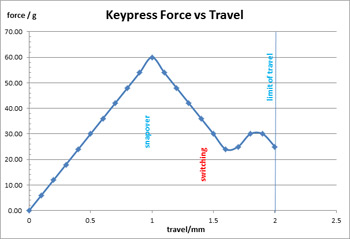 P.U.L.S.E. Keys Optimized for Fluid Typing