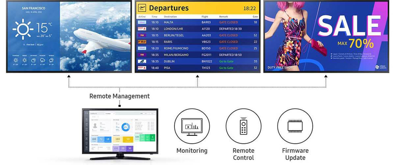 Three Samsung Displays showing airport-related displays for weather, departures and advertisements. Below the displays are a monitor, and three circled logos for Monitoring, Remote Control and Firmware update