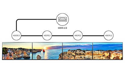 Four Connected Samsung Displays with graphics and text showing HDMI 2.0 port connecting to four instances of HDCP2.2 above each display. All four displays are sharing a panoramic image of cliffs by the ocean right before sunset