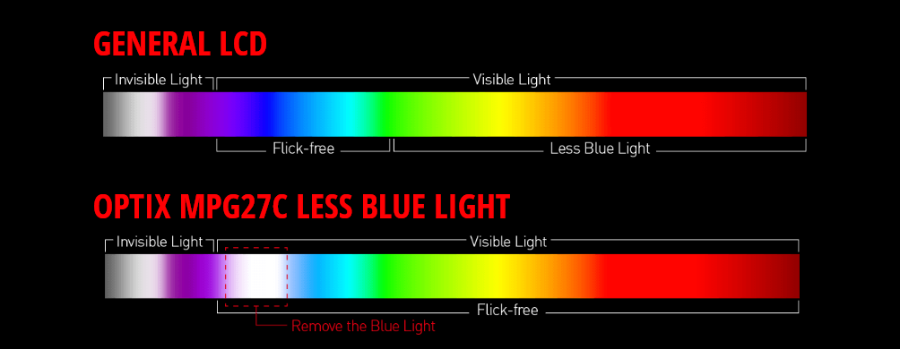 a comparison between general LED and OPTIX MPG27C Less Blue Light