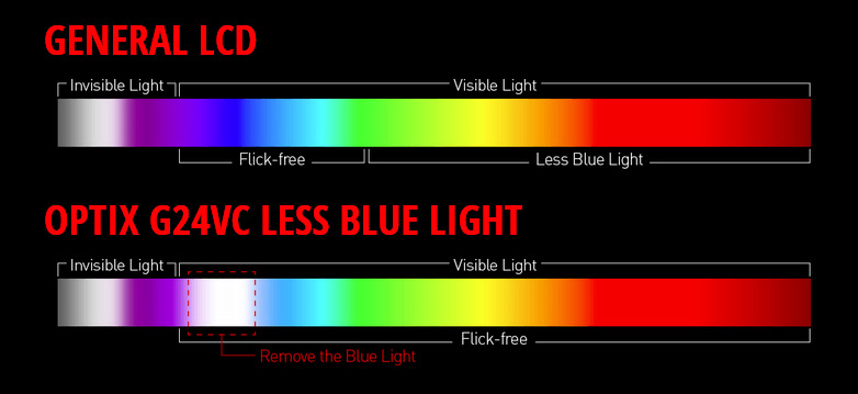 Color spectrum lines for General LCD and OPTIX G24VC LESS BLUE LIGHT, blue color is removed from the Optix G24VC's line