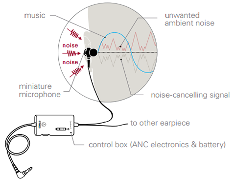 How Active Noise Cancelling (ANC) Works