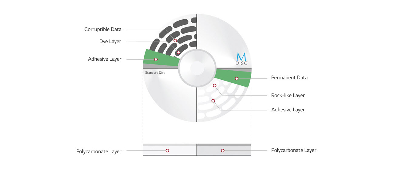 M-DISC