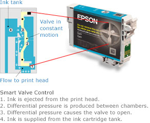 Get outstanding prints with SmartValve technology